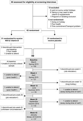 Low-Dose Vitamin D3 Supplementation Does Not Affect Natural Regulatory T Cell Population but Attenuates Seasonal Changes in T Cell-Produced IFN-γ: Results From the D-SIRe2 Randomized Controlled Trial